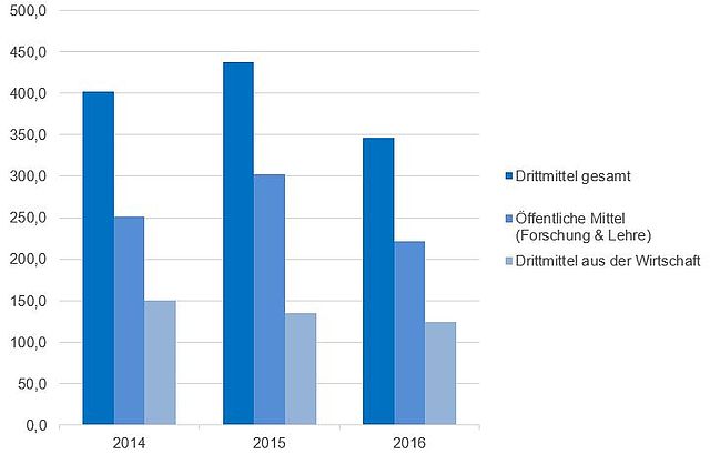 Drittmitteleinnahmen in Tsd.€ der Fakultät Wirtschaftswissenschaften 2014-2016