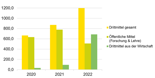 Drittmitteleinnahmen in Tsd. € Fakultät Wirtschaftswissenschaften 2020 - 2022