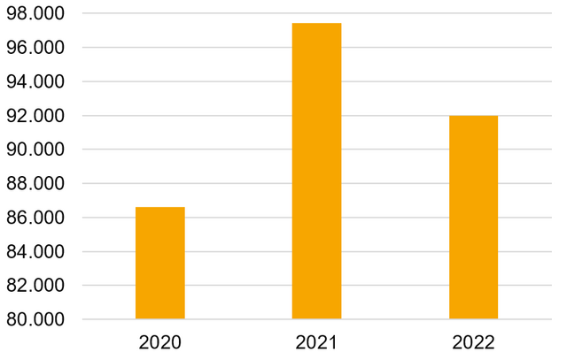 Drittmittel/Professur in € der Fakultät Elektrotechnik 2020 - 2022