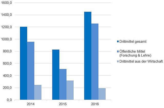 Drittmitteleinnahmen in Tsd.€ der Fakultät Informatik/Mathematik 2014-2016