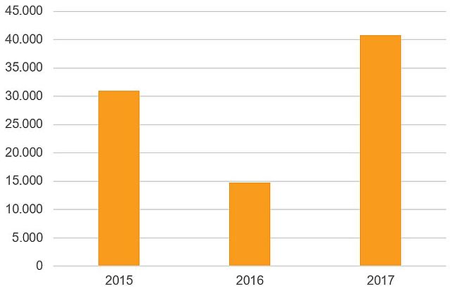 Drittmittel/Professur in € der Fakultät Maschinenbau 2015-2017
