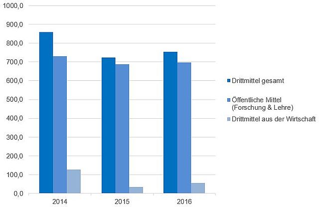 Drittmitteleinnahmen in Tsd.€ der Fakultät Landbau/Umwelt/Chemie 2014-2016