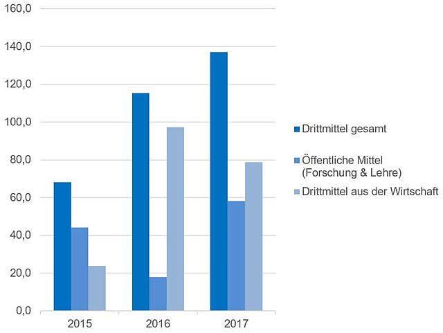 Drittmitteleinnahmen in Tsd.€ der Fakultät Geoinformation 2015-2017