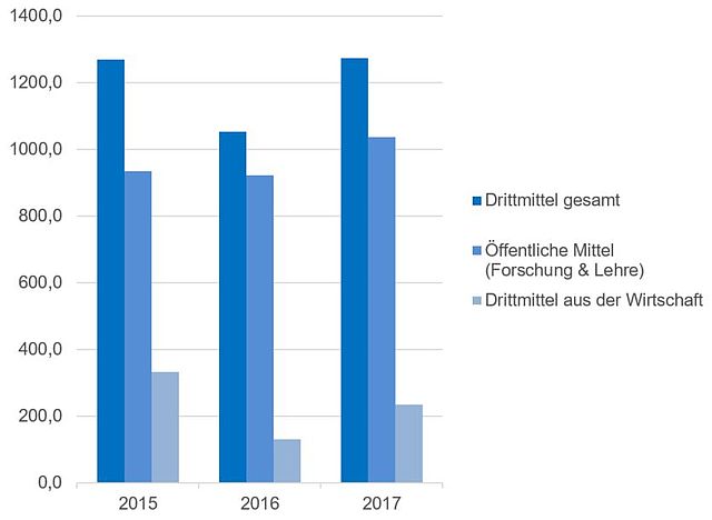 Drittmitteleinnahmen in Tsd.€ der Fakultät Elektrotechnik 2015-2017