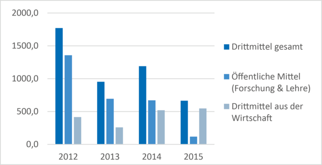 Drittmitteleinnahmen in Tsd. € der Fakultät Maschinenbau 2012 - 2015