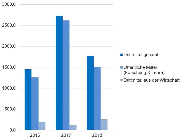 Drittmitteleinnahmen in Tsd. € Fakultät Informatik/Mathematik 2016-2018
