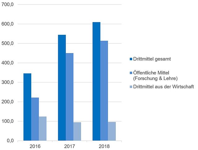 Drittmitteleinnahmen in Tsd. € Fakultät Wirtschaftswissenschaften 2016-2018