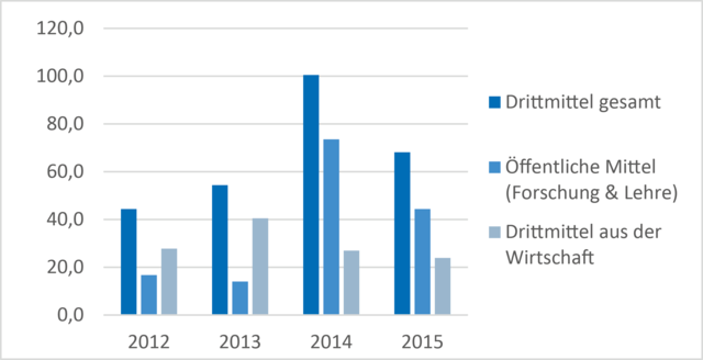 Drittmitteleinnahmen in Tsd. € der Fakultät Geoinformation 2012 - 2015