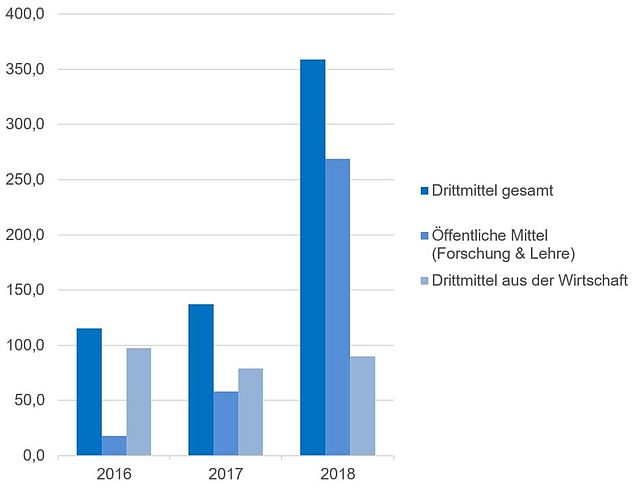Drittmitteleinnahmen in Tsd. € Fakultät Geoinformation 2016-2018