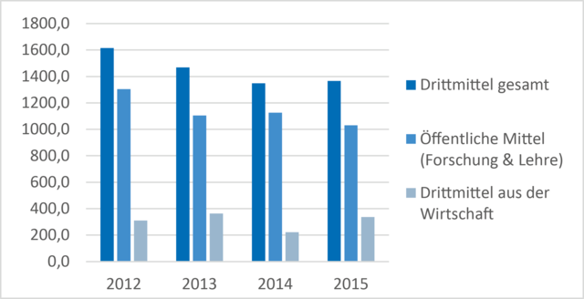 Drittmitteleinnahmen in Tsd. € der Fakultät Elektrotechnik 2012 - 2015