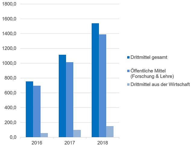 Drittmitteleinnahmen in Tsd. € Fakultät Landbau/Umwelt/Chemie 2016-2018 