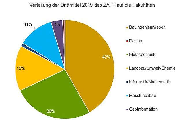 Verteilung der Drittmitteleinnahmen 2019 des ZAFT auf die Fakultäten