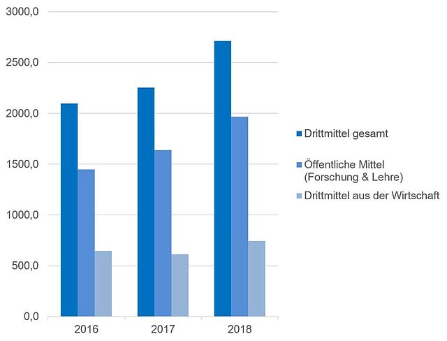 Drittmitteleinnahmen in Tsd. € Fakultät Bauingenieurwesen 2016-2018