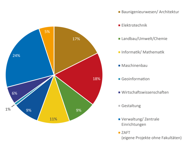 Grafik Verteilung der Drittmitteleinnahmen auf die Einrichtungen der HTW Dresden