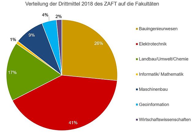 Verteilung der Drittmitteleinnahmen des ZAFT 2018 auf die Fakultäten