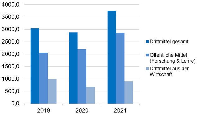 Drittmitteleinnahmen in Tsd. € Fakultät Bauingenieurwesen 2019 - 2021