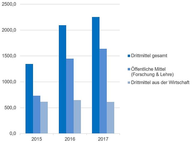 Drittmitteleinnahmen in Tsd.€ der Fakultät Bauingenieurwesen/Architektur 2015-2017