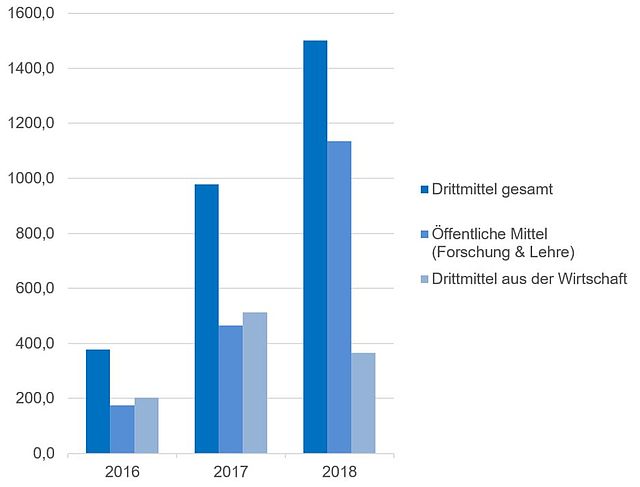 Drittmitteleinnahmen in Tsd. € Fakultät Maschinenbau 2016-2018