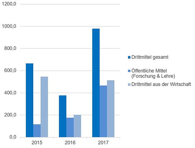 Drittmitteleinnahmen in Tsd.€ der Fakultät Maschinenbau 2015-2017