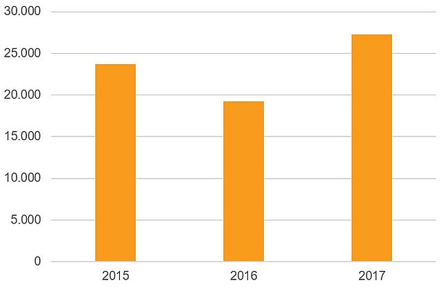 Drittmittel/Professur in € der Fakultät Wirtschaftswissenschaften 2015-2017