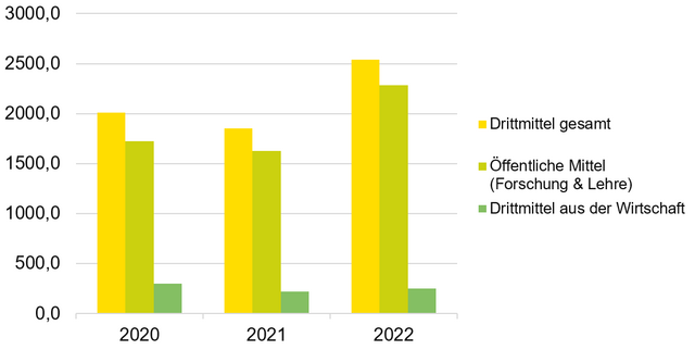 Drittmitteleinnahmen in Tsd. € Fakultät Landbau/Umwelt/Chemie 2020 - 2022
