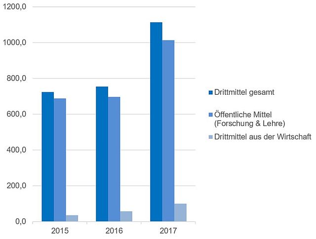 Drittmitteleinnahmen in Tsd.€ der Fakultät Landbau/Umwelt/Chemie 2015-2017