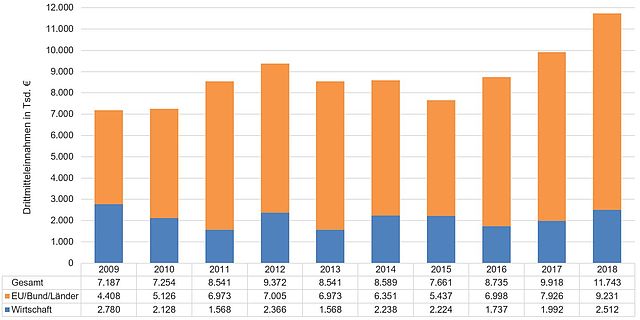 Grafik Verteilung der Drittmitteleinnahmen auf die Einrichtungen der HTW Dresden