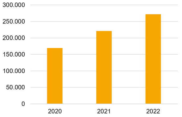 Drittmittel/Professur in € der Fakultät Bauingenieurwesen 2020 - 2022