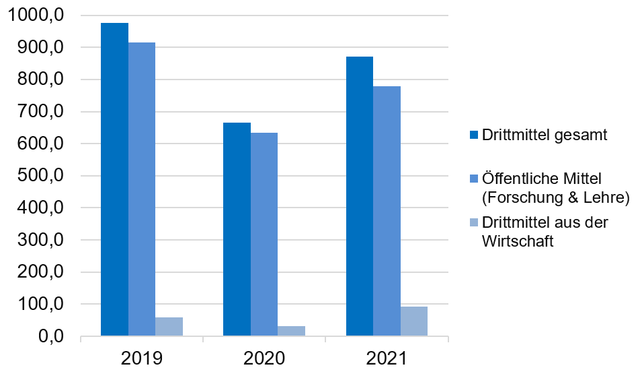Drittmitteleinnahmen in Tsd. € Fakultät Wirtschaftswissenschaften 2019 - 2021