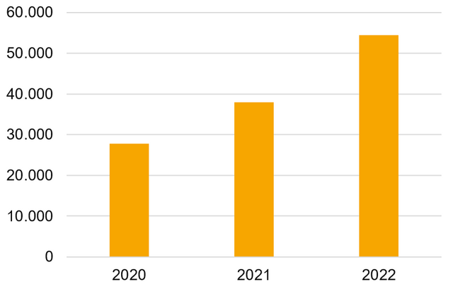 Drittmittel/Professur in € der Fakultät Wirtschaftswissenschaften 2020 - 2022