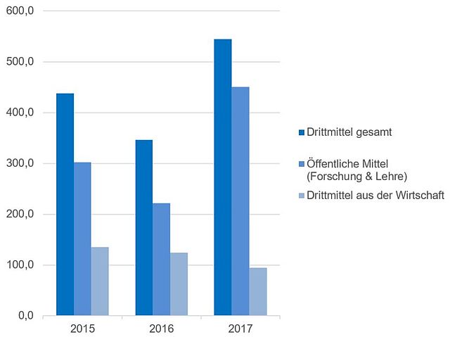 Drittmitteleinnahmen in Tsd.€ der Fakultät Wirtschaftswissenschaften 2015-2017