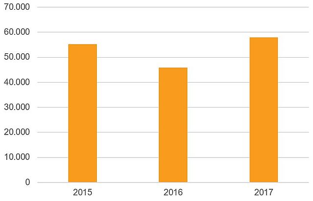 Drittmittel/Professur in € der Fakultät Elektrotechnik 2015-2017