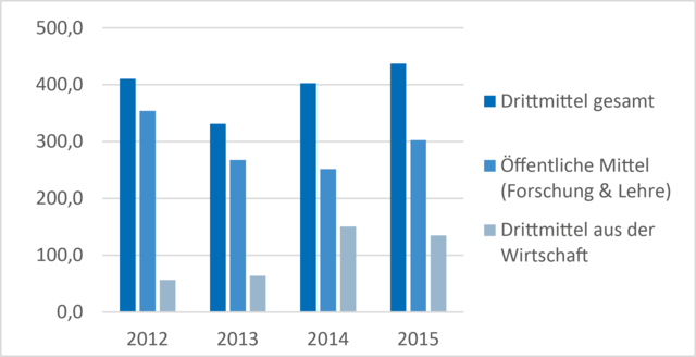 Drittmitteleinnahmen in Tsd. € der Fakultät Wirtschaftswissenschaften 2012 - 2015