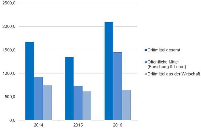 Drittmitteleinnahmen in Tsd.€ der Fakultät Bauingenieurwesen/Architektur 2014-2016