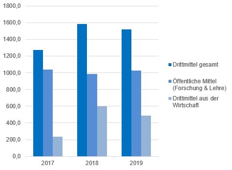 Drittmitteleinnahmen in Tsd. € Fakultät Elektrotechnik 2017-2019