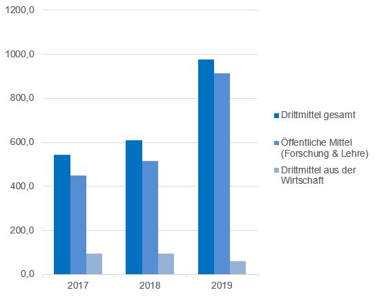 Drittmitteleinnahmen in Tsd. € Fakultät Wirtschaftswissenschaften 2017-2019