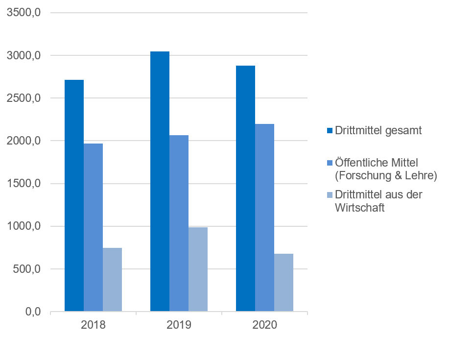 Drittmitteleinnahmen in Tsd. € Fakultät Bauingenieurwesen 2018 - 2020