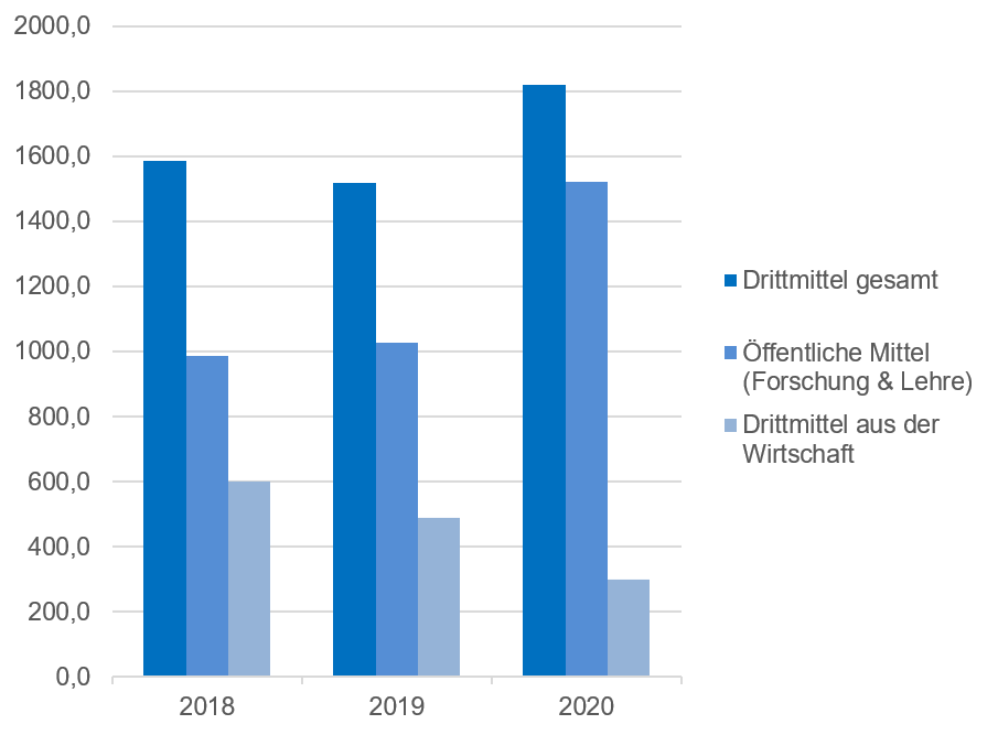 Drittmitteleinnahmen in Tsd. € Fakultät Elektrotechnik 2018 - 2020