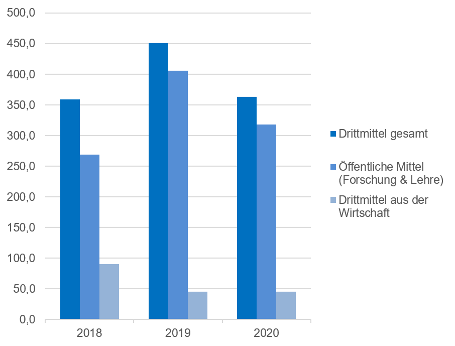 Drittmitteleinnahmen in Tsd. € Fakultät Geoinformation 2018 - 2020