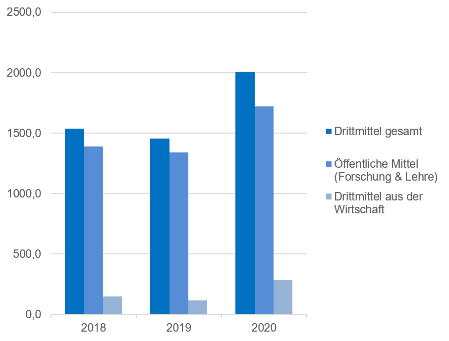 Drittmitteleinnahmen in Tsd. € Fakultät Landbau/Umwelt/Chemie 2018 - 2020