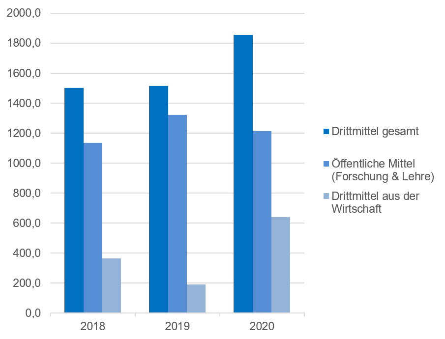 Drittmitteleinnahmen in Tsd. € Fakultät Maschinenbau 2018 - 2020